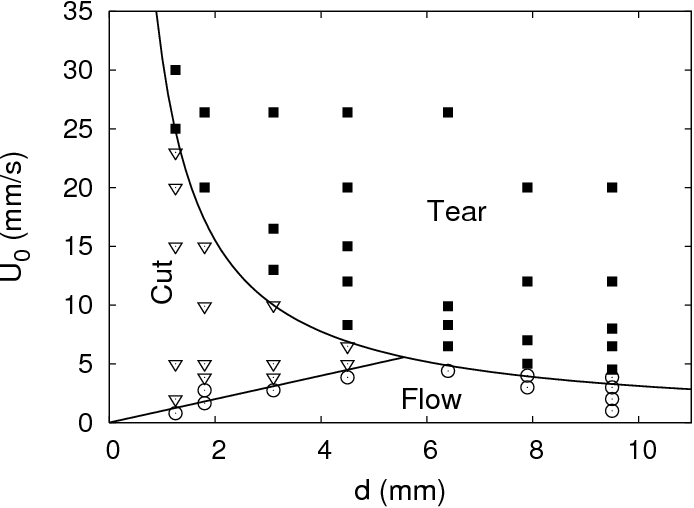 Phase Diagram