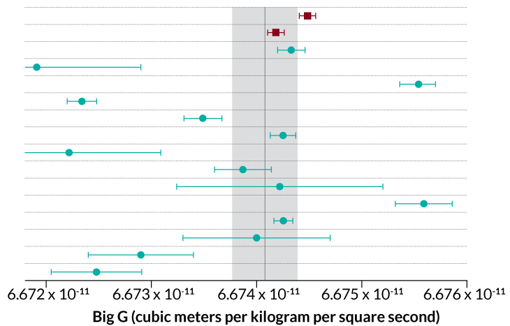 measurements of G