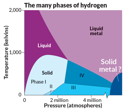 H phases