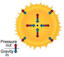 Stellar equilibrium