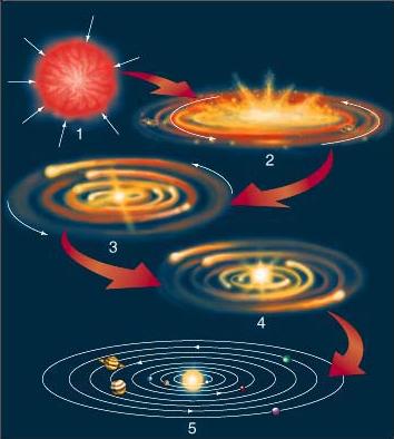 Image result for creation of solar system