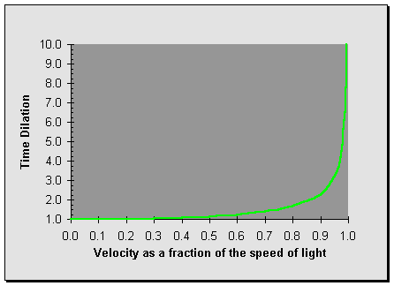 Time Dilation