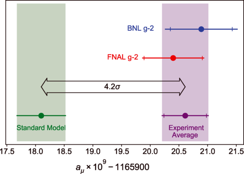 Plot of the muon g-2 results